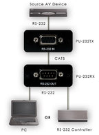 CYP PU-232 (PU232) RS-232 Control Over CAT5/6 Extender Set