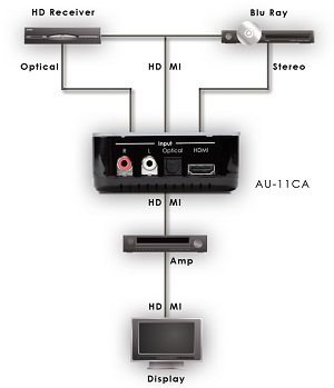 CYP AU-11CA (AU11CA) HDMI Audio Embedder flow chart