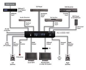 CYP AU-A300-HBT (AUA300HBT) HDBaseT™ 2-Channel Digital AV Receiver 