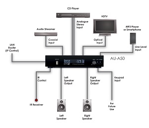 CYP AU-A50 (AUA50) Integrated 2-Channel Zone Amplifier flowchart