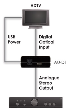 CYP AU-D1 (AUD1) Digital Audio Converter Flowchart
