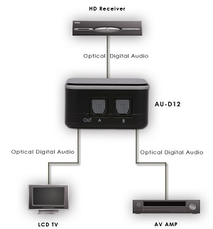 CYP AU-D12 (AUD12) 2-Way Digital Audio Splitter flowchart