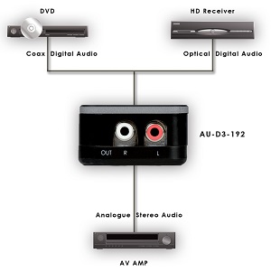 CYP AU-D3-192 (AUD3192) Digital Audio Converter Flowchart
