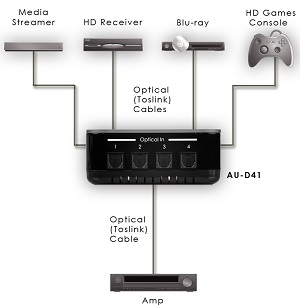 CYP AU-D41 (AUD41) 4-Way Digital Audio Switcher