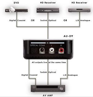 CYP AU-D9 (AUD9) Bi-directional Audio Converter flowchart