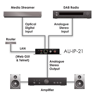CYP AU-IP21 (AUIP21)IP Audio Controller