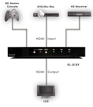 CYP EL-31SY (EL31SY) 3-Way HDMI Switcher flowchart