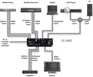 CYP EL-5400 (EL5400) HDMI / VGA /Display Port Presentation Switch flowchart
