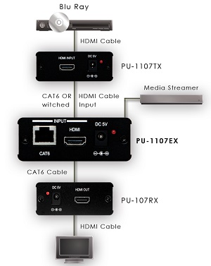 CYP PU-1107TX(PU1107TX)Pure digital HDMI over Single CAT6 Transmitter 