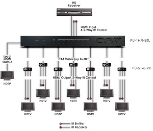 CYP PU-1H7HBTPL (PU1H7HBTPL) 1 HDMI to 7 HDBaseT™ LITE Splitter (60m) flowchart