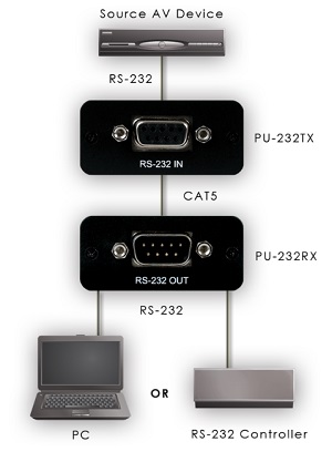 CYP PU-232 (PU232) RS-232 Control Over CAT5/6 Extender Set flowchart