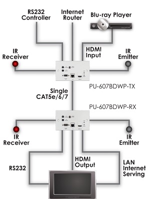 CYP PU-607BDWP-TX HDMI over Single CAT5e/6/7 HDBaseT™ Flowchart