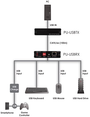 CYP PU-USB-KIT (PUUSBKIT)USB 2.0 Extender Kit over Single CAT5e/6-100m flowchart