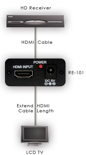 CYP RE-101 (RE101) HDMI to HDMI Repeater