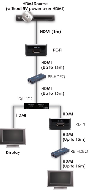 CYP RE-HDEQ (REHDEQ) HDMI Repeater flowchart