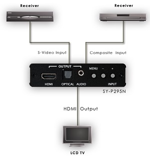 CYP SY-P295N (SYP295N) CV/SV to HDMI Converter and Scaler with Audio flowchart